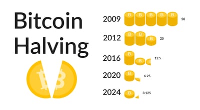 The Significance of Bitcoin Halving 2024